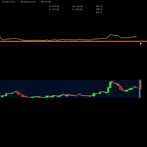 Monthly charts share 542801 MISQUITA BSE Stock exchange 