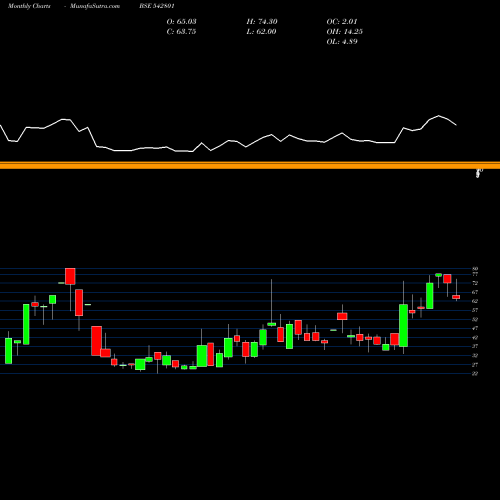 Monthly charts share 542801 MISQUITA BSE Stock exchange 
