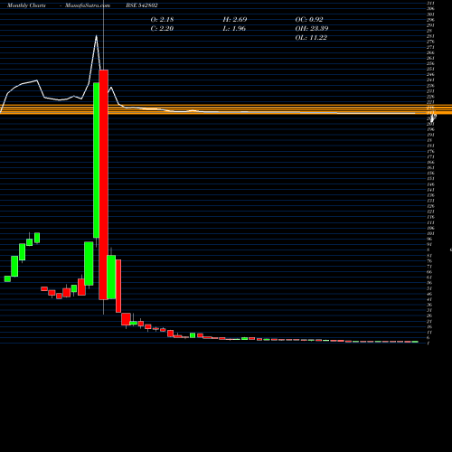 Monthly charts share 542802 GALACTICO BSE Stock exchange 
