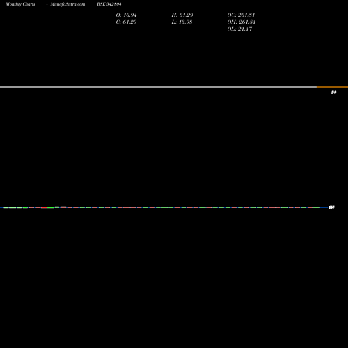 Monthly charts share 542804 NIESSPJ BSE Stock exchange 