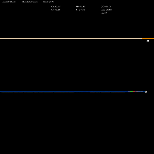 Monthly charts share 542808 NIESSPC BSE Stock exchange 