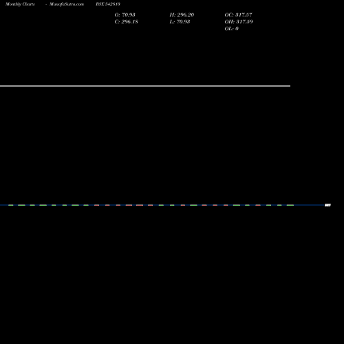 Monthly charts share 542810 NIESSPA BSE Stock exchange 