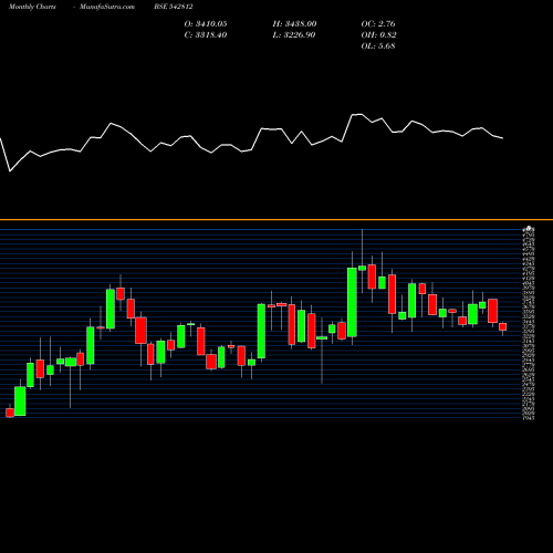 Monthly charts share 542812 FLUOROCHEM BSE Stock exchange 
