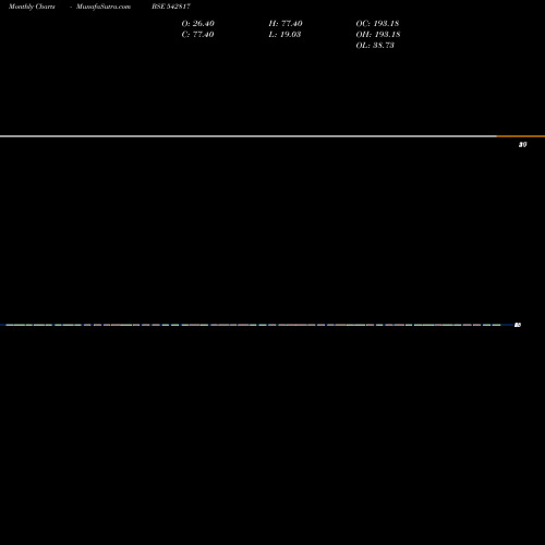Monthly charts share 542817 NIEHSPI BSE Stock exchange 