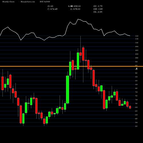 Monthly charts share 542830 IRCTC BSE Stock exchange 