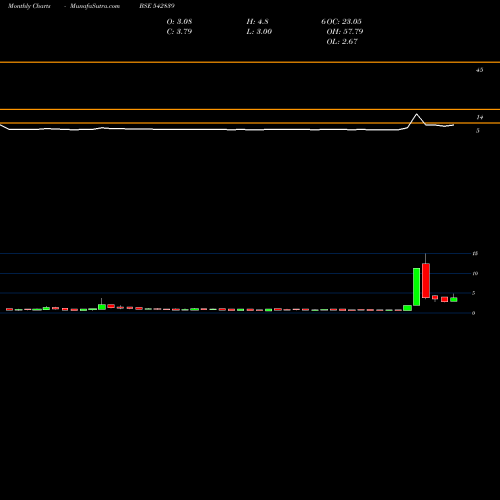 Monthly charts share 542839 NIEHSPD BSE Stock exchange 