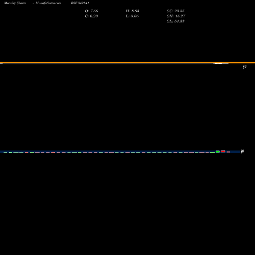 Monthly charts share 542841 NIEHSPE BSE Stock exchange 