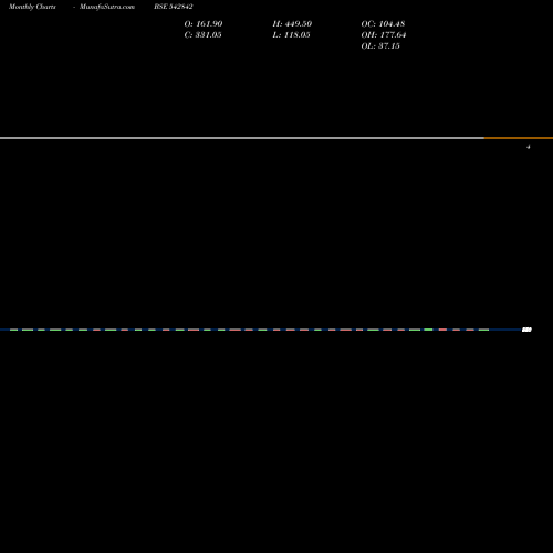 Monthly charts share 542842 NIESSPK BSE Stock exchange 
