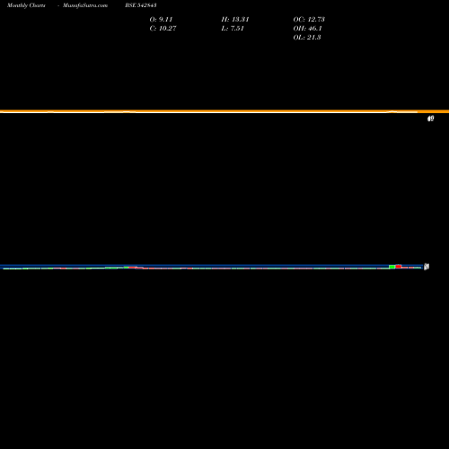 Monthly charts share 542843 NIEHSPG BSE Stock exchange 