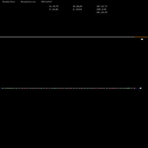 Monthly charts share 542845 NIEHSPJ BSE Stock exchange 