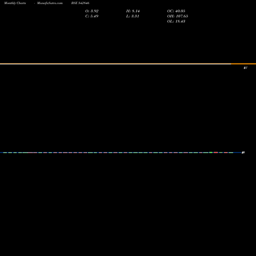 Monthly charts share 542846 NIEHSPL BSE Stock exchange 