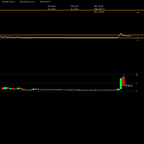 Monthly charts share 542847 NIESSPL BSE Stock exchange 