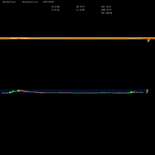 Monthly charts share 542848 NIESSPM BSE Stock exchange 