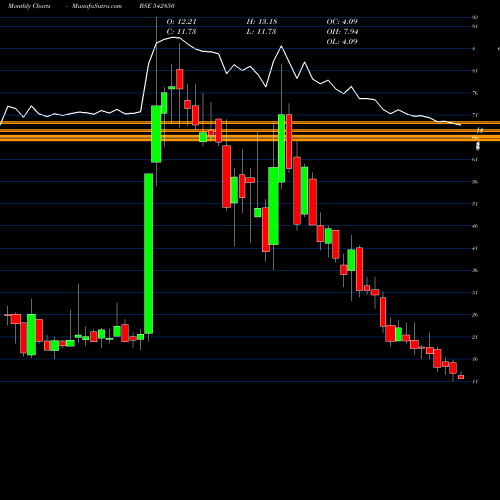 Monthly charts share 542850 GOBLIN BSE Stock exchange 