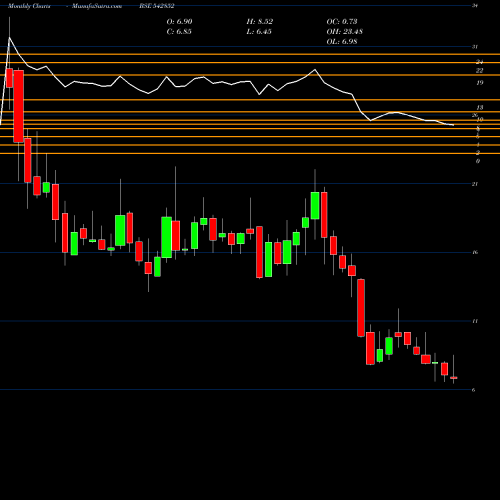 Monthly charts share 542852 VISHWARAJ BSE Stock exchange 