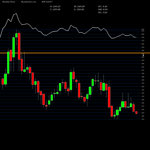 Monthly charts share 542857 GREENPANEL BSE Stock exchange 