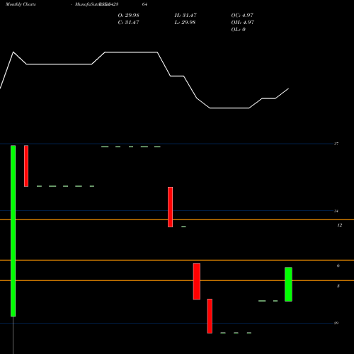 Monthly charts share 542864 MOUNT BSE Stock exchange 