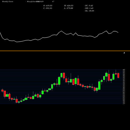 Monthly charts share 542867 CSBBANK BSE Stock exchange 