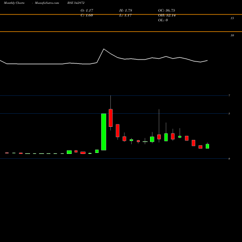 Monthly charts share 542872 ABCRSPDG BSE Stock exchange 