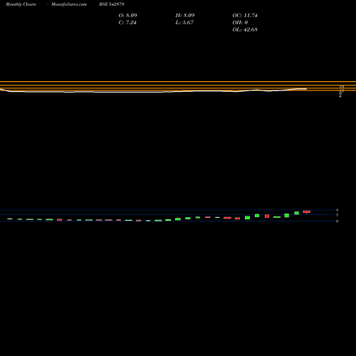 Monthly charts share 542878 ABDBSPDG BSE Stock exchange 