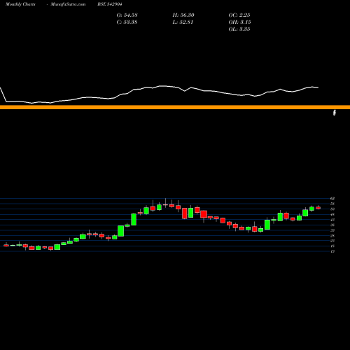 Monthly charts share 542904 UJJIVANSFB BSE Stock exchange 