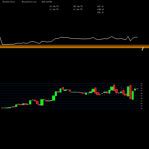 Monthly charts share 542906 EASUN BSE Stock exchange 