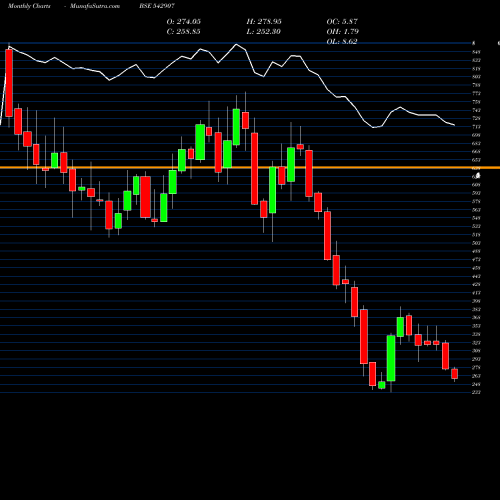 Monthly charts share 542907 PRINCEPIPE BSE Stock exchange 