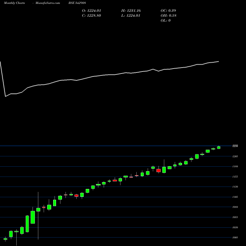 Monthly charts share 542908 EBBETF0423 BSE Stock exchange 