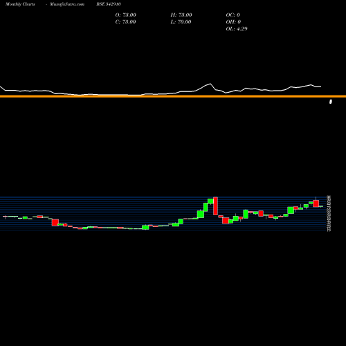 Monthly charts share 542910 VALENCIA BSE Stock exchange 