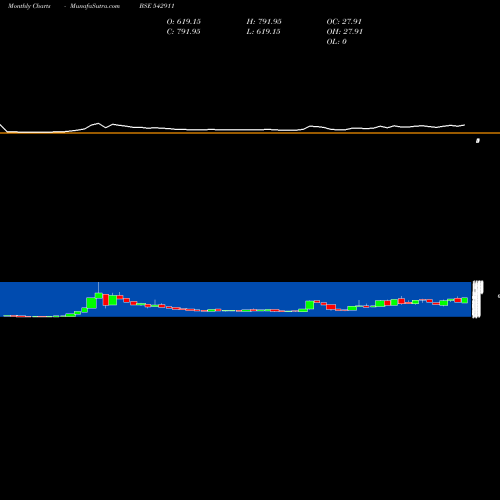 Monthly charts share 542911 ASSAMENT BSE Stock exchange 
