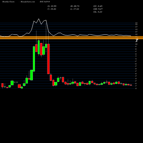 Monthly charts share 542918 GIANLIFE BSE Stock exchange 