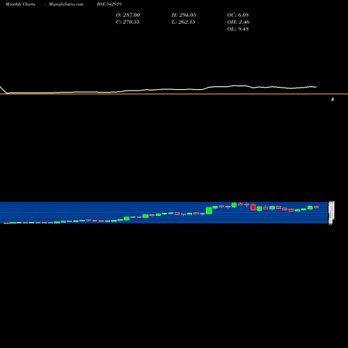 Monthly charts share 542919 ARTEMISMED BSE Stock exchange 