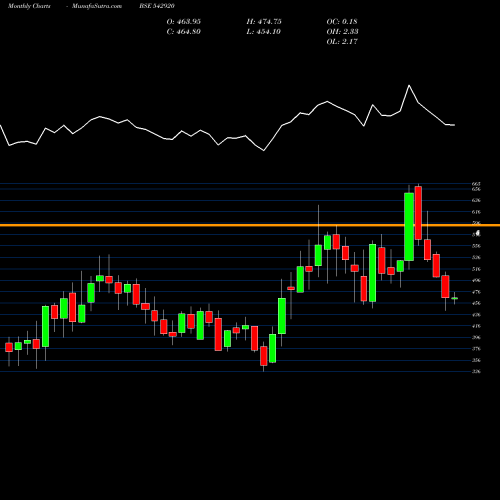Monthly charts share 542920 SUMICHEM BSE Stock exchange 