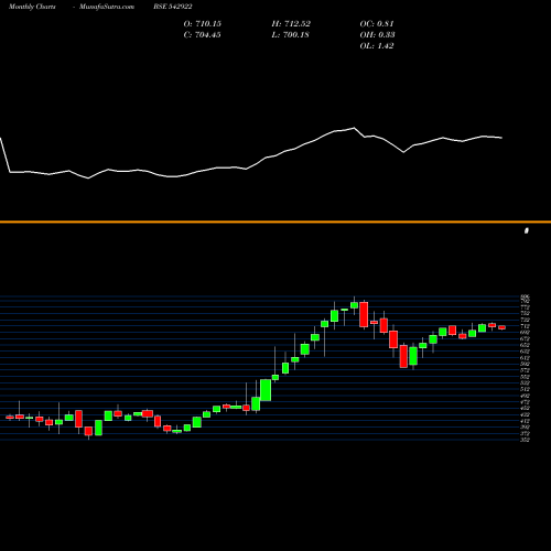 Monthly charts share 542922 MANXT50ETF BSE Stock exchange 