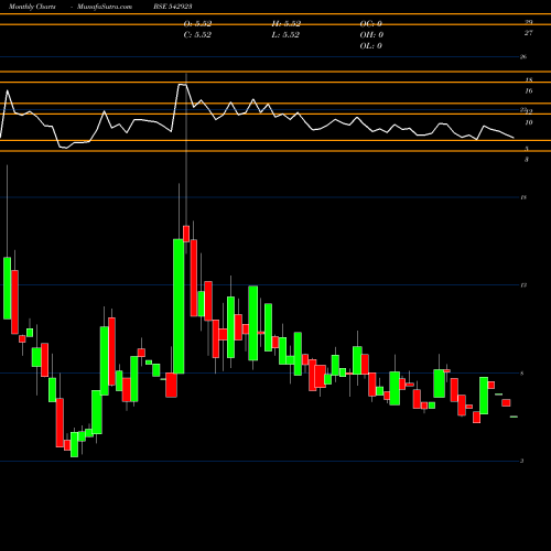 Monthly charts share 542923 TRANWAY BSE Stock exchange 