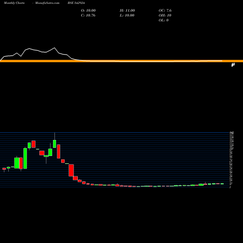 Monthly charts share 542924 JANUSCORP BSE Stock exchange 