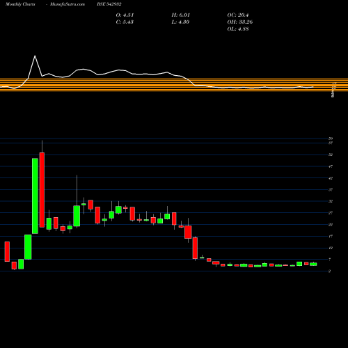 Monthly charts share 542932 BIRLATYRES BSE Stock exchange 
