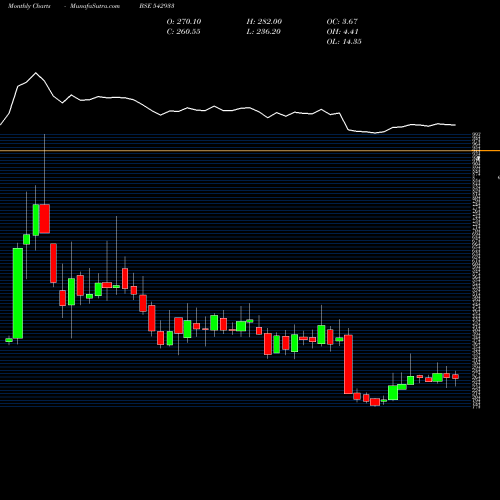 Monthly charts share 542933 UNIVPHOTO BSE Stock exchange 