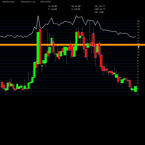 Monthly charts share 542934 CBPL BSE Stock exchange 