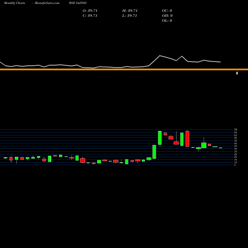 Monthly charts share 542935 ICLORGANIC BSE Stock exchange 