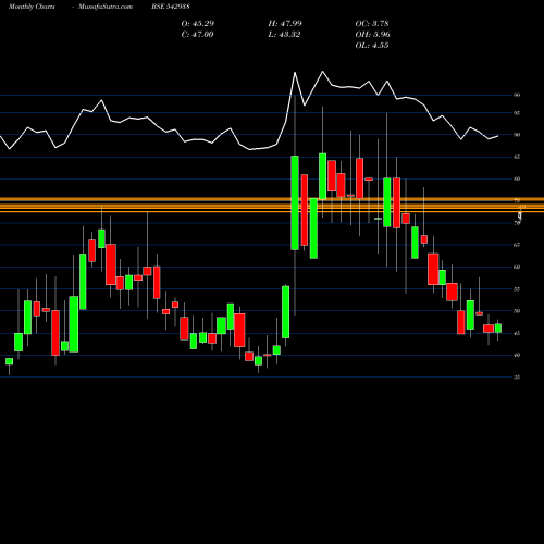 Monthly charts share 542938 OCTAVIUSPL BSE Stock exchange 