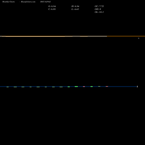 Monthly charts share 542942 04AGG BSE Stock exchange 