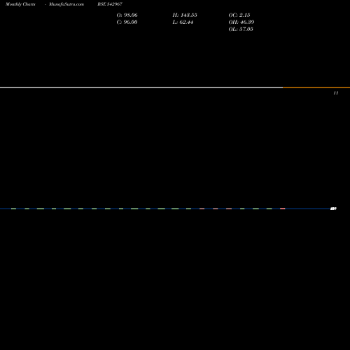Monthly charts share 542967 06ARD BSE Stock exchange 