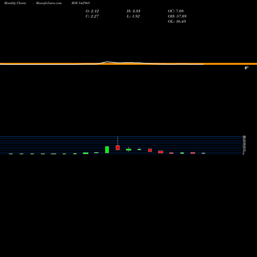 Monthly charts share 542969 06GPG BSE Stock exchange 