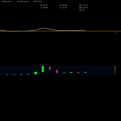 Monthly charts share 542981 UTIBFS1DGR BSE Stock exchange 