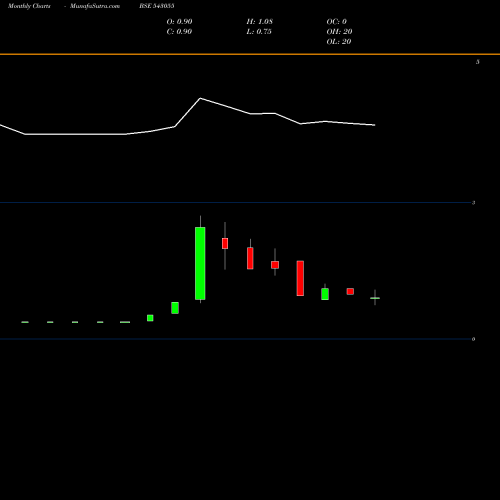 Monthly charts share 543055 UTDBFS1DGR BSE Stock exchange 