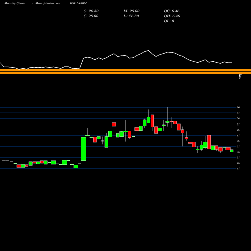 Monthly charts share 543065 SMAUTO BSE Stock exchange 