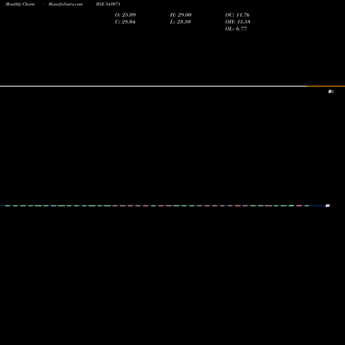 Monthly charts share 543071 07AGG BSE Stock exchange 