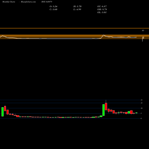 Monthly charts share 543079 07GPG BSE Stock exchange 