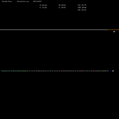 Monthly charts share 543092 09GPG BSE Stock exchange 
